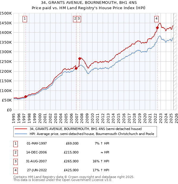34, GRANTS AVENUE, BOURNEMOUTH, BH1 4NS: Price paid vs HM Land Registry's House Price Index