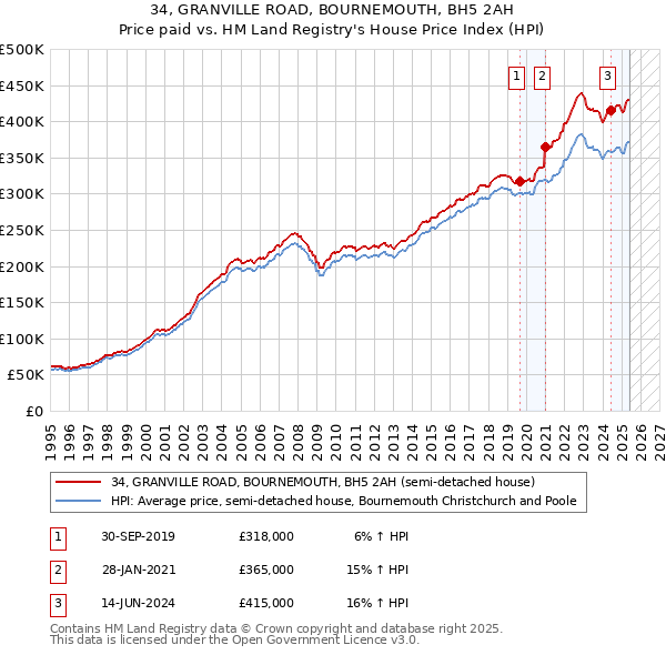 34, GRANVILLE ROAD, BOURNEMOUTH, BH5 2AH: Price paid vs HM Land Registry's House Price Index