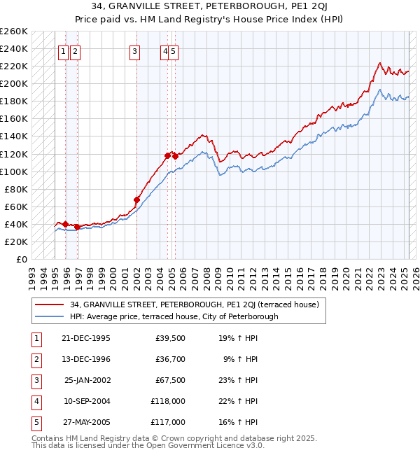 34, GRANVILLE STREET, PETERBOROUGH, PE1 2QJ: Price paid vs HM Land Registry's House Price Index