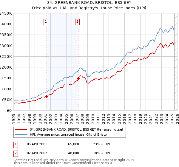 34, GREENBANK ROAD, BRISTOL, BS5 6EY: Price paid vs HM Land Registry's House Price Index