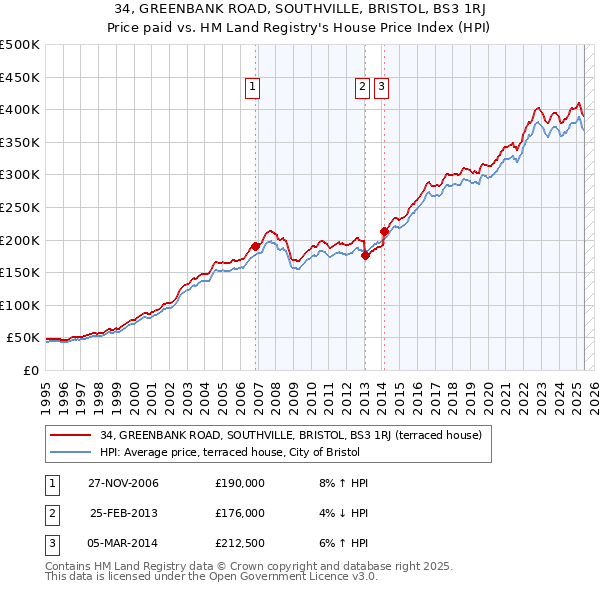 34, GREENBANK ROAD, SOUTHVILLE, BRISTOL, BS3 1RJ: Price paid vs HM Land Registry's House Price Index