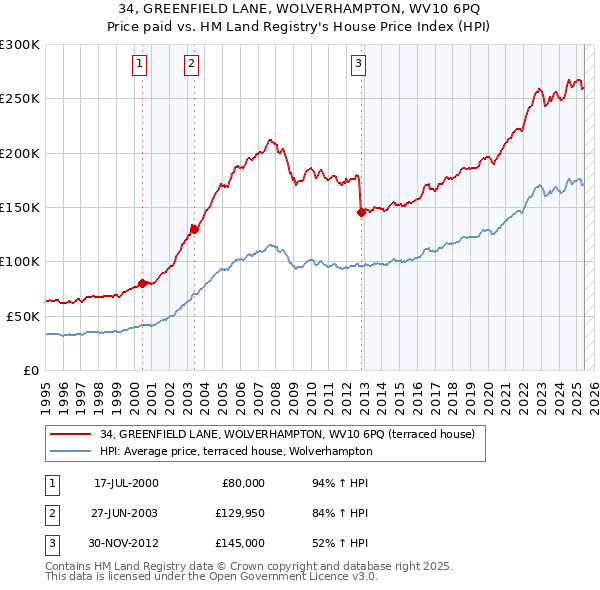 34, GREENFIELD LANE, WOLVERHAMPTON, WV10 6PQ: Price paid vs HM Land Registry's House Price Index