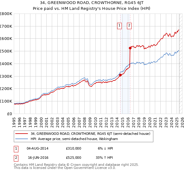 34, GREENWOOD ROAD, CROWTHORNE, RG45 6JT: Price paid vs HM Land Registry's House Price Index