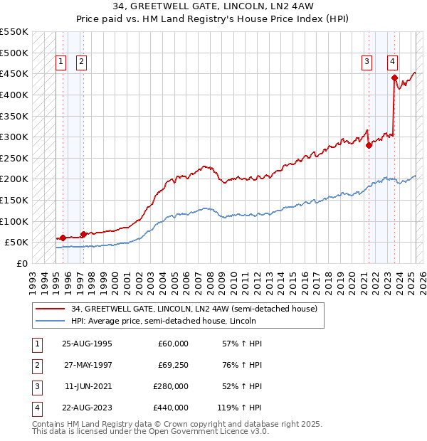 34, GREETWELL GATE, LINCOLN, LN2 4AW: Price paid vs HM Land Registry's House Price Index