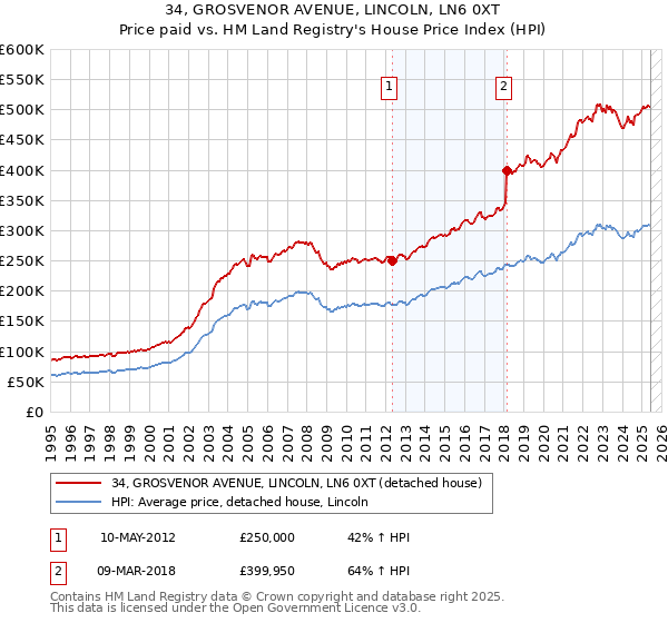 34, GROSVENOR AVENUE, LINCOLN, LN6 0XT: Price paid vs HM Land Registry's House Price Index