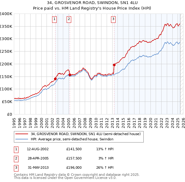 34, GROSVENOR ROAD, SWINDON, SN1 4LU: Price paid vs HM Land Registry's House Price Index