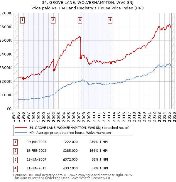 34, GROVE LANE, WOLVERHAMPTON, WV6 8NJ: Price paid vs HM Land Registry's House Price Index