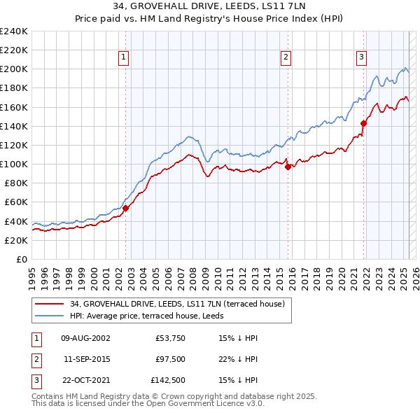 34, GROVEHALL DRIVE, LEEDS, LS11 7LN: Price paid vs HM Land Registry's House Price Index