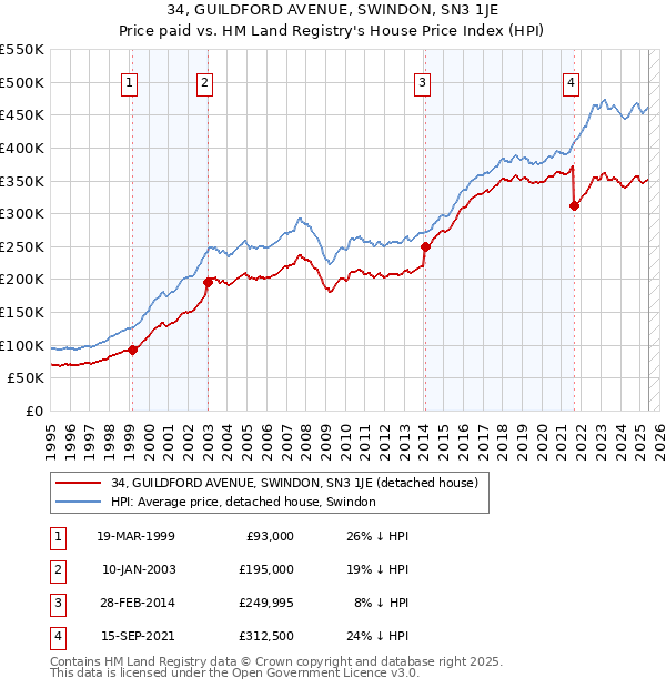 34, GUILDFORD AVENUE, SWINDON, SN3 1JE: Price paid vs HM Land Registry's House Price Index