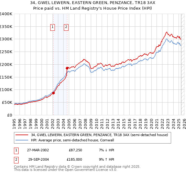 34, GWEL LEWERN, EASTERN GREEN, PENZANCE, TR18 3AX: Price paid vs HM Land Registry's House Price Index