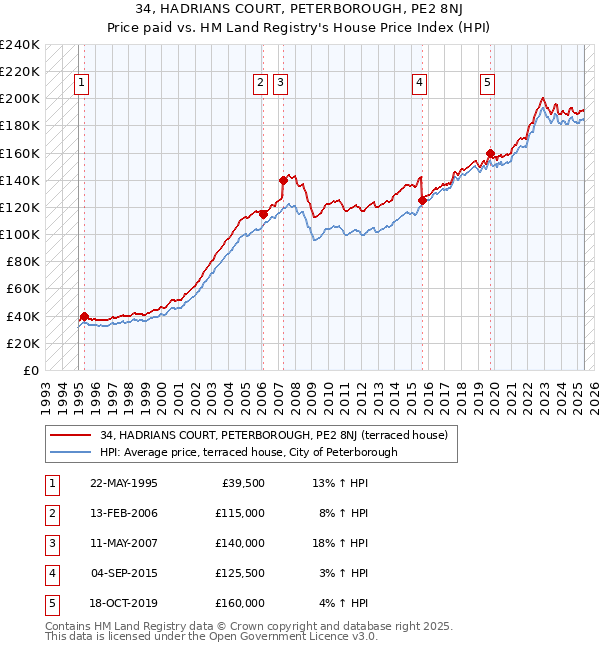 34, HADRIANS COURT, PETERBOROUGH, PE2 8NJ: Price paid vs HM Land Registry's House Price Index