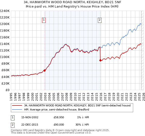 34, HAINWORTH WOOD ROAD NORTH, KEIGHLEY, BD21 5NF: Price paid vs HM Land Registry's House Price Index