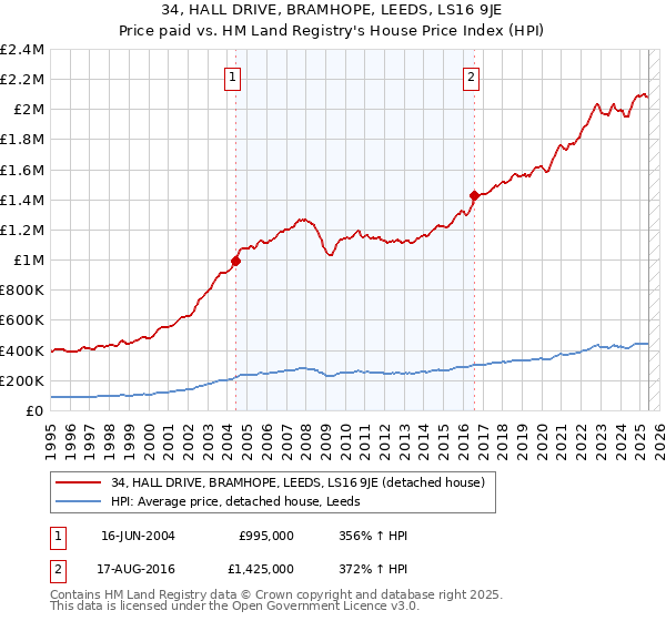34, HALL DRIVE, BRAMHOPE, LEEDS, LS16 9JE: Price paid vs HM Land Registry's House Price Index