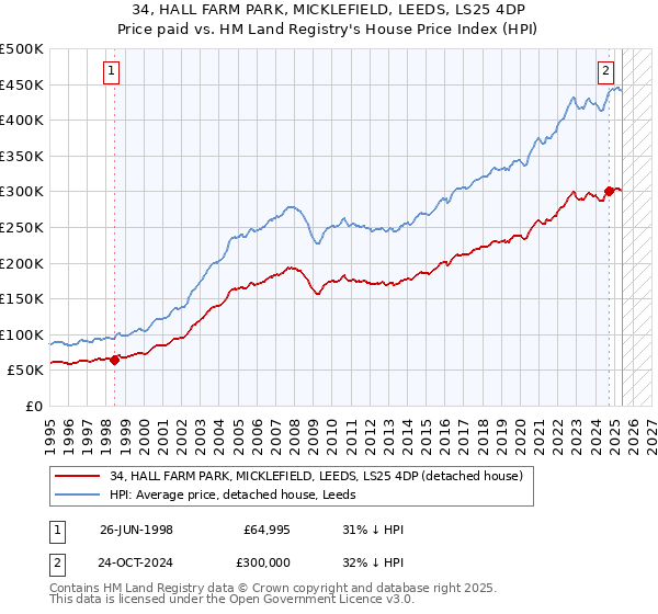 34, HALL FARM PARK, MICKLEFIELD, LEEDS, LS25 4DP: Price paid vs HM Land Registry's House Price Index