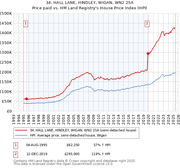 34, HALL LANE, HINDLEY, WIGAN, WN2 2SA: Price paid vs HM Land Registry's House Price Index