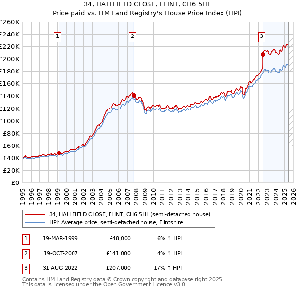 34, HALLFIELD CLOSE, FLINT, CH6 5HL: Price paid vs HM Land Registry's House Price Index
