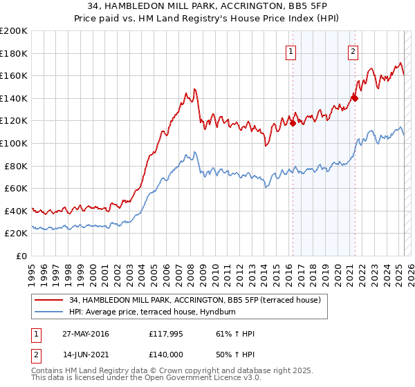 34, HAMBLEDON MILL PARK, ACCRINGTON, BB5 5FP: Price paid vs HM Land Registry's House Price Index
