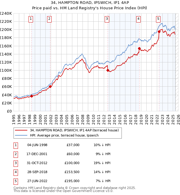 34, HAMPTON ROAD, IPSWICH, IP1 4AP: Price paid vs HM Land Registry's House Price Index