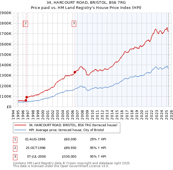 34, HARCOURT ROAD, BRISTOL, BS6 7RG: Price paid vs HM Land Registry's House Price Index