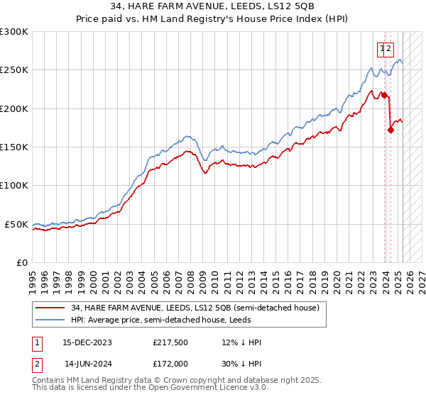 34, HARE FARM AVENUE, LEEDS, LS12 5QB: Price paid vs HM Land Registry's House Price Index