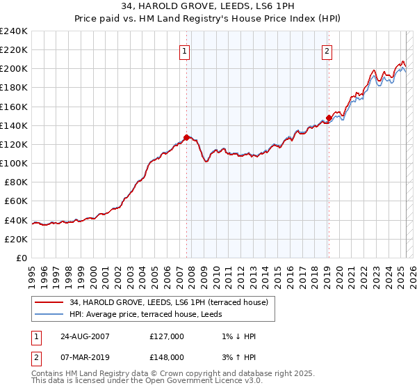 34, HAROLD GROVE, LEEDS, LS6 1PH: Price paid vs HM Land Registry's House Price Index