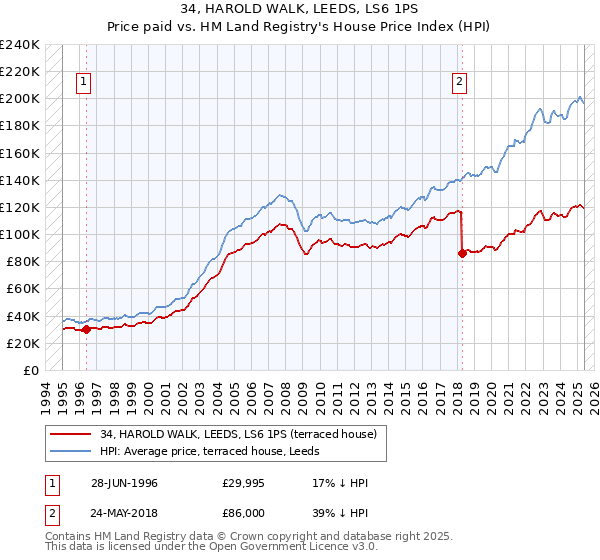 34, HAROLD WALK, LEEDS, LS6 1PS: Price paid vs HM Land Registry's House Price Index