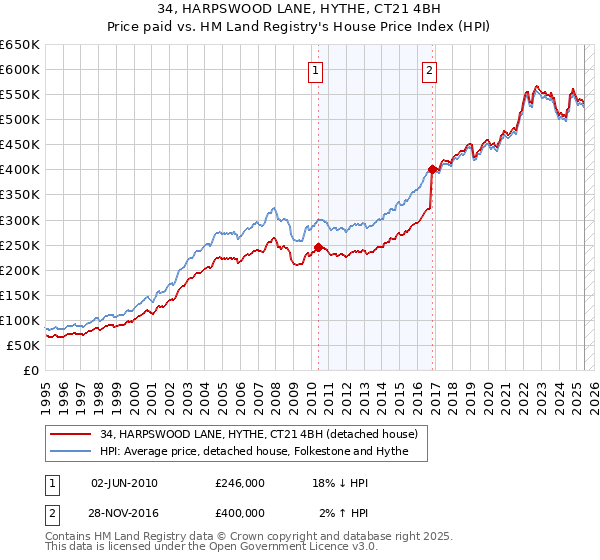 34, HARPSWOOD LANE, HYTHE, CT21 4BH: Price paid vs HM Land Registry's House Price Index
