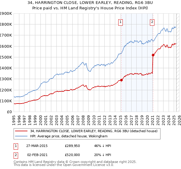 34, HARRINGTON CLOSE, LOWER EARLEY, READING, RG6 3BU: Price paid vs HM Land Registry's House Price Index