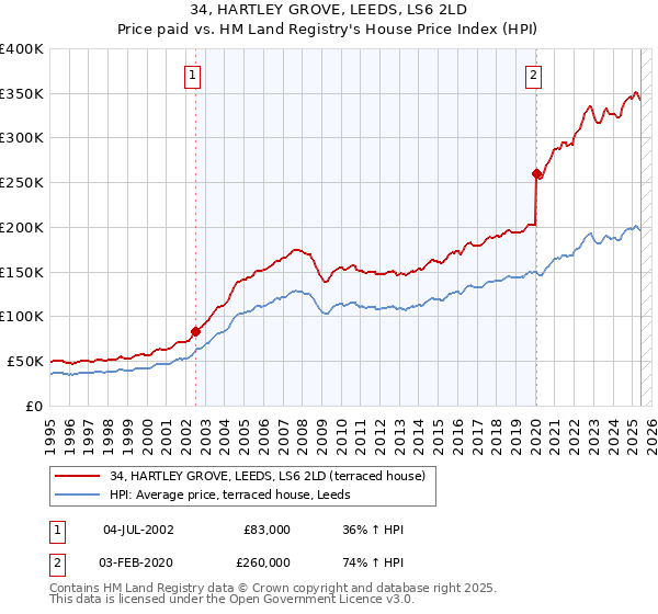 34, HARTLEY GROVE, LEEDS, LS6 2LD: Price paid vs HM Land Registry's House Price Index