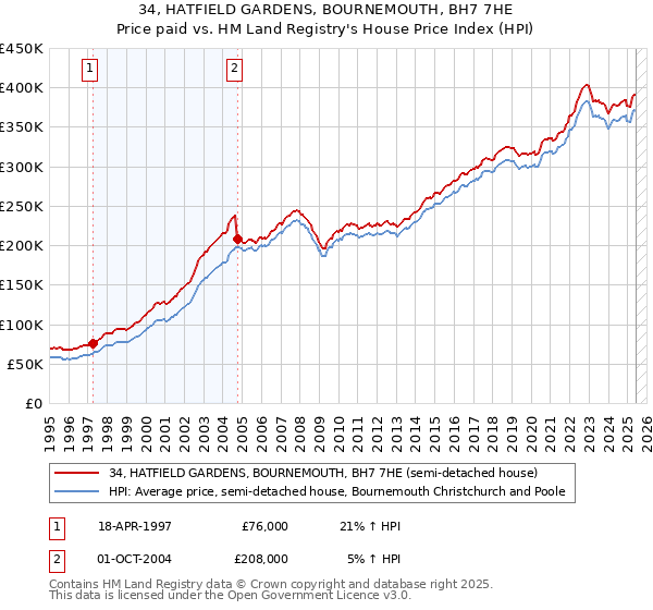 34, HATFIELD GARDENS, BOURNEMOUTH, BH7 7HE: Price paid vs HM Land Registry's House Price Index