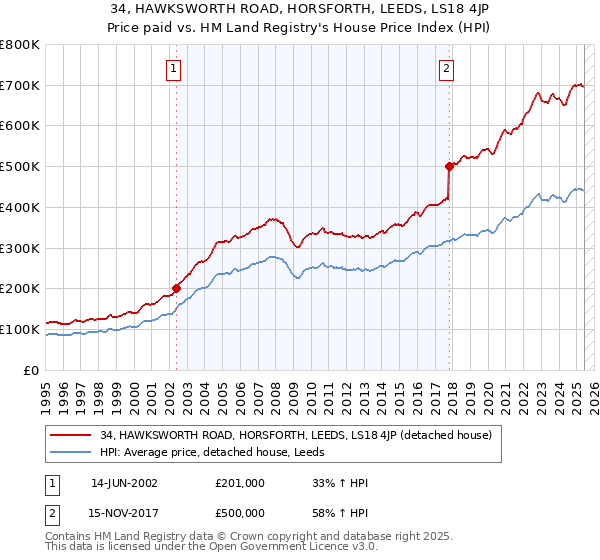 34, HAWKSWORTH ROAD, HORSFORTH, LEEDS, LS18 4JP: Price paid vs HM Land Registry's House Price Index