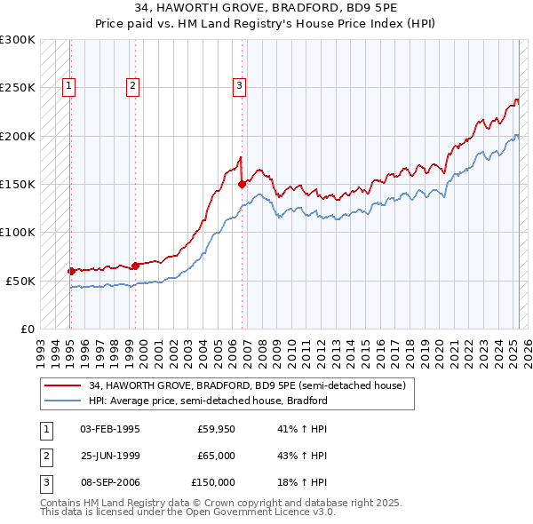 34, HAWORTH GROVE, BRADFORD, BD9 5PE: Price paid vs HM Land Registry's House Price Index