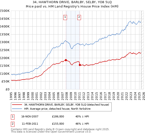 34, HAWTHORN DRIVE, BARLBY, SELBY, YO8 5LQ: Price paid vs HM Land Registry's House Price Index