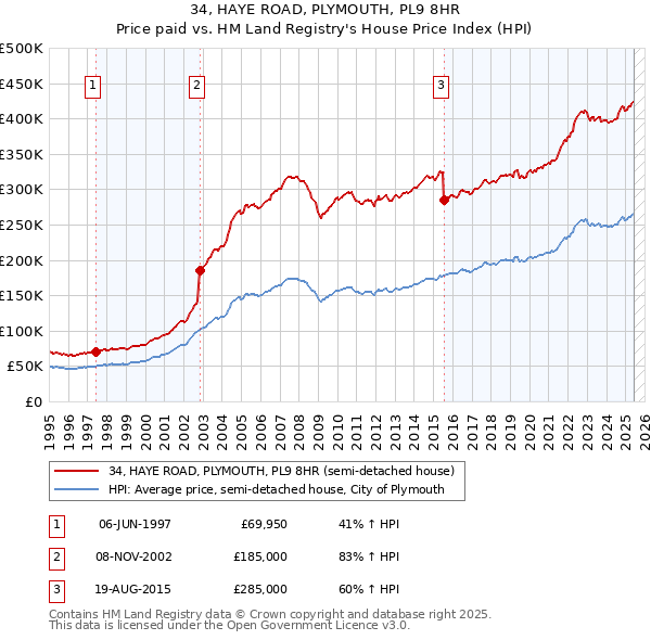 34, HAYE ROAD, PLYMOUTH, PL9 8HR: Price paid vs HM Land Registry's House Price Index