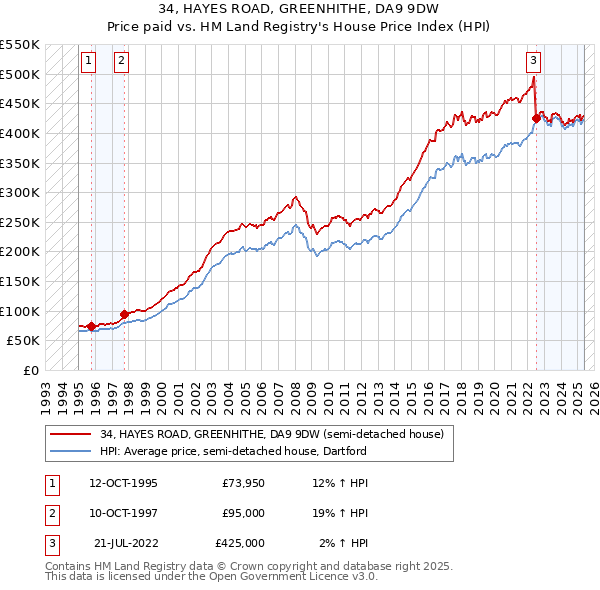 34, HAYES ROAD, GREENHITHE, DA9 9DW: Price paid vs HM Land Registry's House Price Index