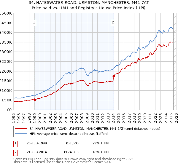 34, HAYESWATER ROAD, URMSTON, MANCHESTER, M41 7AT: Price paid vs HM Land Registry's House Price Index