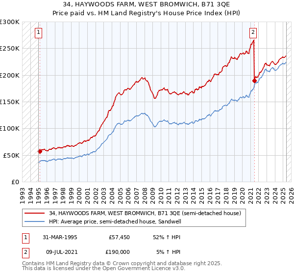 34, HAYWOODS FARM, WEST BROMWICH, B71 3QE: Price paid vs HM Land Registry's House Price Index