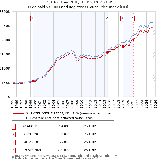34, HAZEL AVENUE, LEEDS, LS14 2HW: Price paid vs HM Land Registry's House Price Index