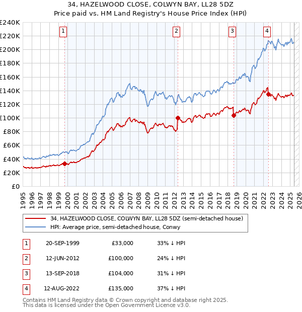 34, HAZELWOOD CLOSE, COLWYN BAY, LL28 5DZ: Price paid vs HM Land Registry's House Price Index