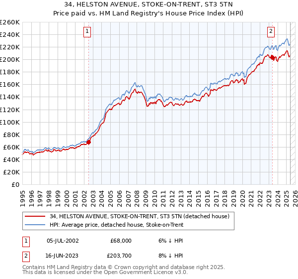 34, HELSTON AVENUE, STOKE-ON-TRENT, ST3 5TN: Price paid vs HM Land Registry's House Price Index
