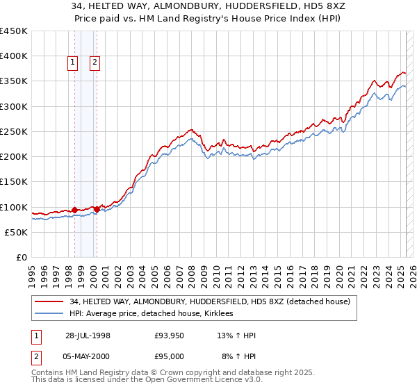 34, HELTED WAY, ALMONDBURY, HUDDERSFIELD, HD5 8XZ: Price paid vs HM Land Registry's House Price Index