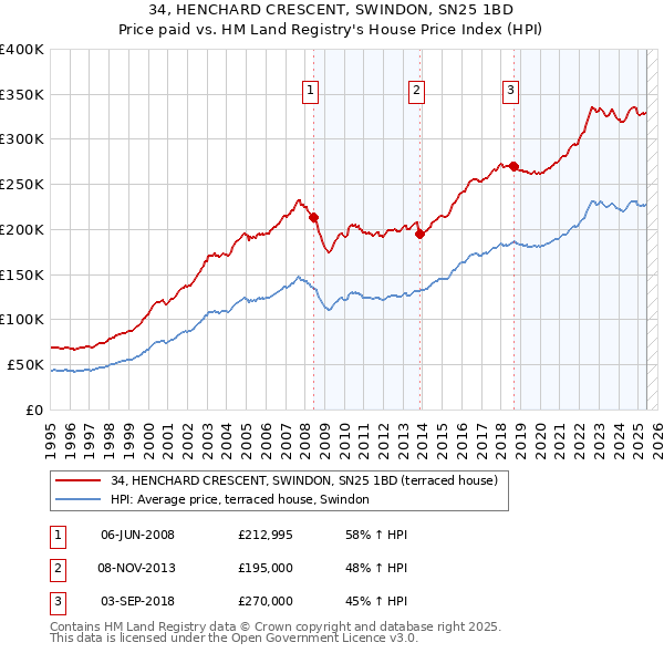 34, HENCHARD CRESCENT, SWINDON, SN25 1BD: Price paid vs HM Land Registry's House Price Index