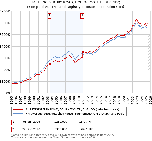 34, HENGISTBURY ROAD, BOURNEMOUTH, BH6 4DQ: Price paid vs HM Land Registry's House Price Index