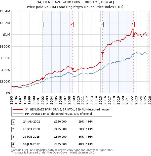 34, HENLEAZE PARK DRIVE, BRISTOL, BS9 4LJ: Price paid vs HM Land Registry's House Price Index