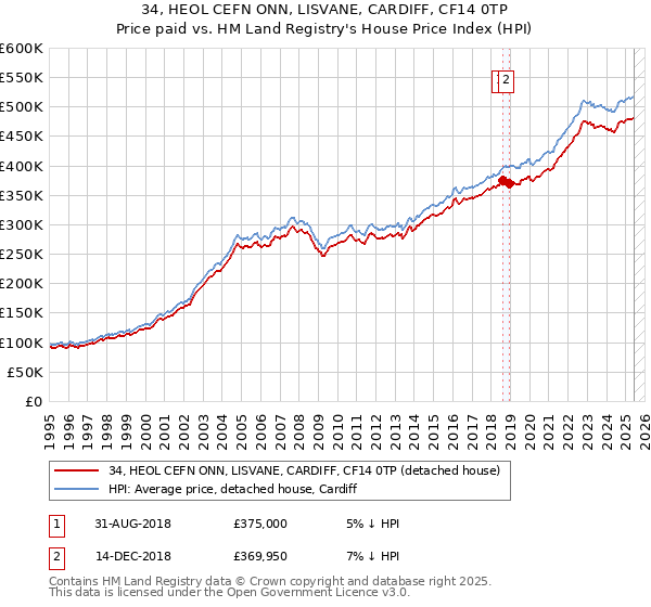 34, HEOL CEFN ONN, LISVANE, CARDIFF, CF14 0TP: Price paid vs HM Land Registry's House Price Index