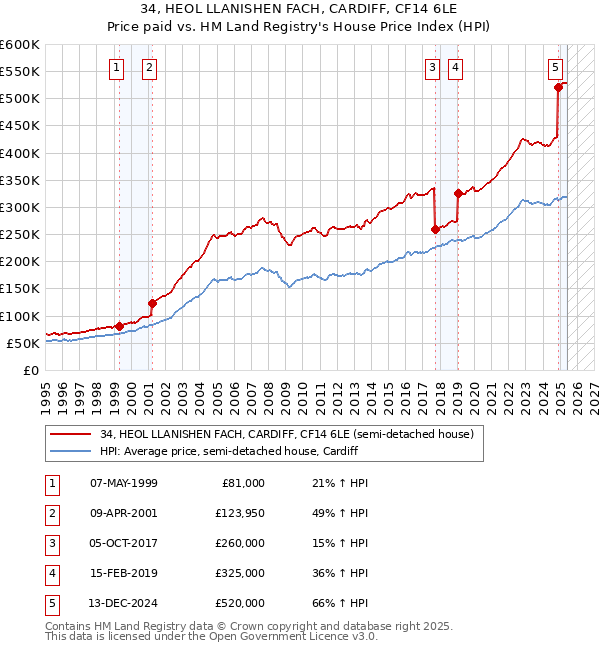 34, HEOL LLANISHEN FACH, CARDIFF, CF14 6LE: Price paid vs HM Land Registry's House Price Index