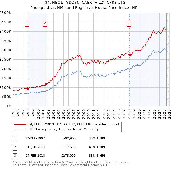 34, HEOL TYDDYN, CAERPHILLY, CF83 1TG: Price paid vs HM Land Registry's House Price Index