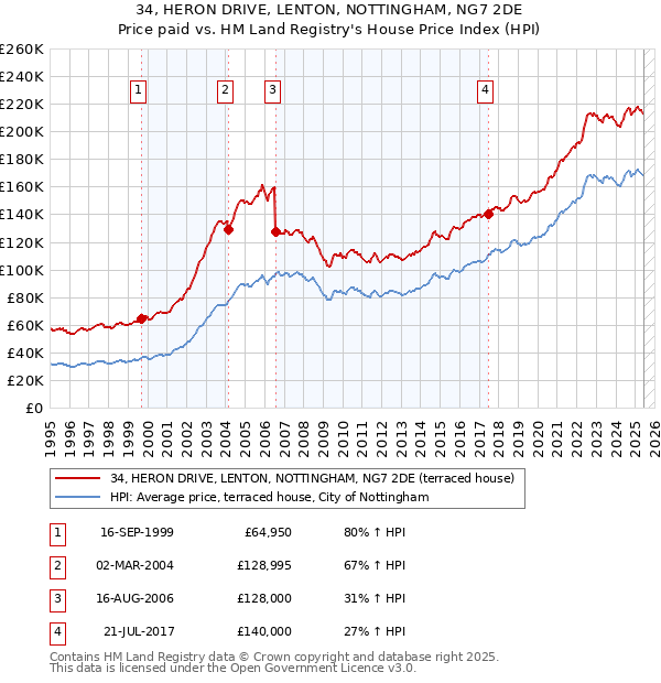 34, HERON DRIVE, LENTON, NOTTINGHAM, NG7 2DE: Price paid vs HM Land Registry's House Price Index