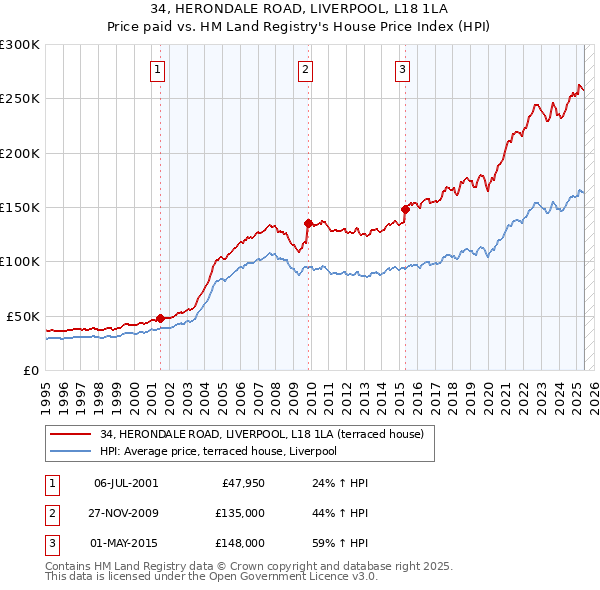 34, HERONDALE ROAD, LIVERPOOL, L18 1LA: Price paid vs HM Land Registry's House Price Index