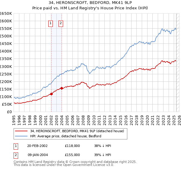 34, HERONSCROFT, BEDFORD, MK41 9LP: Price paid vs HM Land Registry's House Price Index